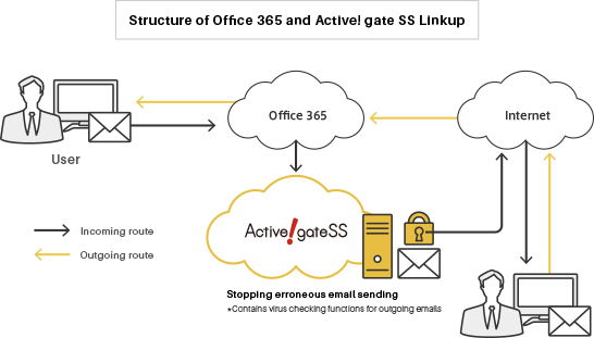 “Active! gate SS is absolutely the solution that we were asking for,” says Yamamoto, who has concluded. The company has concluded that Active! gate SS offers superior functionality and usability at a fair price. 