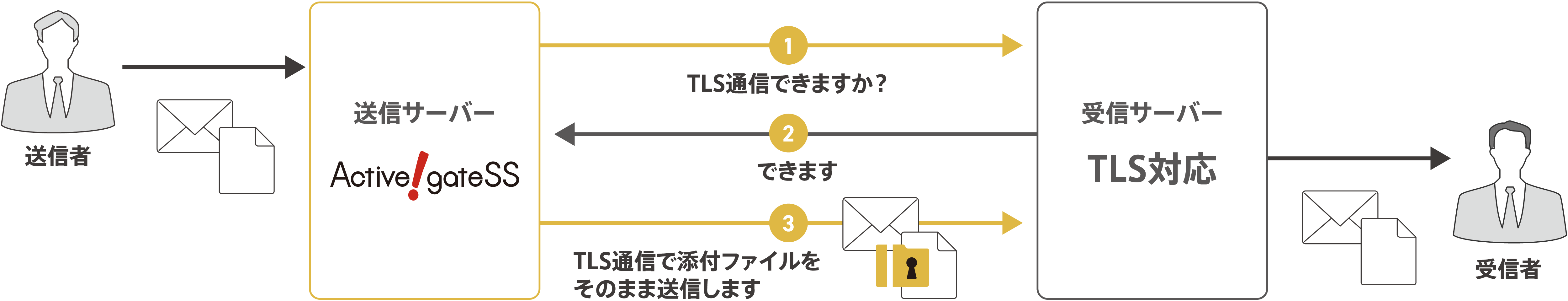 TLS確認機能
