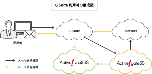 G Suite(Google Apps) 利用時の構成図