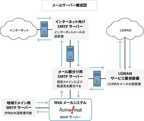 メールサーバー構成図