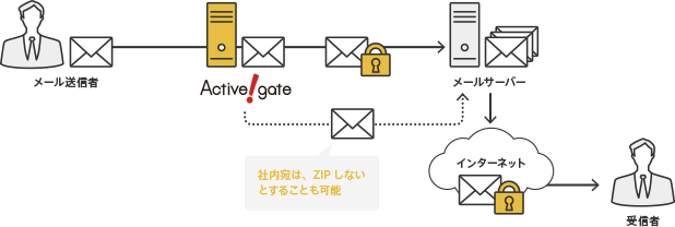 構成例2.社内メールサーバーの前段