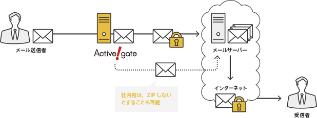 構成例3.ホスティング環境