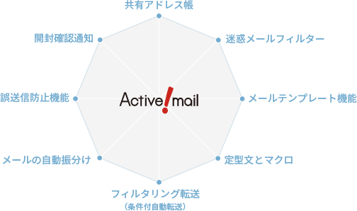 共有アドレス帳、開封確認通知、誤送信防止機能、メールの自動振分け、フィルタリング転送（条件付自動転送）、迷惑メールフィルター、メールテンプレート機能、定型文とマクロなど