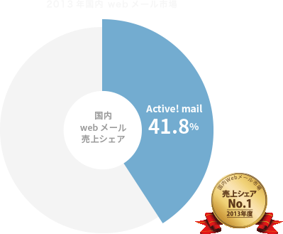 国内Webメール売上シェア41.8%