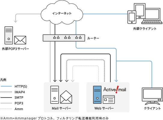 Web/Mail別構成例（小・中規模向け）