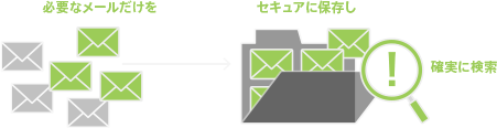必要なメールだけをセキュアに保存し、確実に検索