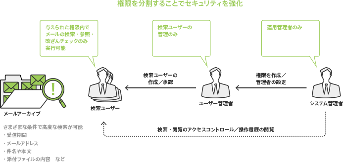 柔軟な権限設定で高い検索性とセキュリティの両立が可能に