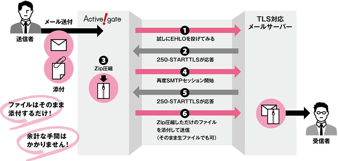 PPAPの根本的な解決策「TLS確認機能」をメール誤送信防止製品「Active! gate」に実装開始