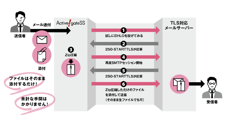 PPAPの根本的な解決策「TLS 確認機能」をメール誤送信防⽌サービス「Active! gate SS」に実装開始